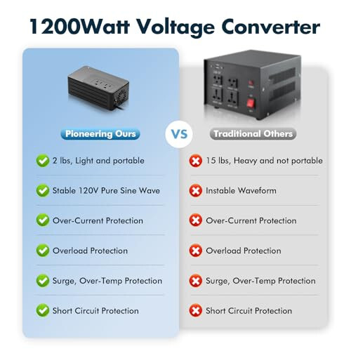 1200 Vt universal sayohat adapteri konvertori, 220V dan 110V gacha pastga tushirish, 2 funt yengil vazn, barqaror toza sinus to'lqin, soch fenlari, tekislashtiruvchilar, bukle temirlar, qahvaxonalar uchun (qora) - 6