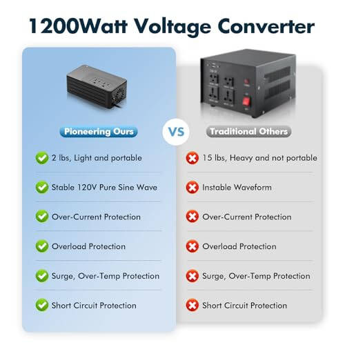 1200 Vt universal sayohat adapteri konvertori, 220V dan 110V gacha pastga tushirish, 2 funt yengil vazn, barqaror toza sinus to'lqin, soch fenlari, tekislashtiruvchilar, bukle temirlar, qahvaxonalar uchun (qora) - 6