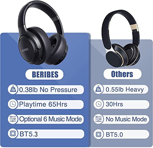 BERIBES Bluetooth Kulaklıklar Kulak Üstü, 65 Saat Oynatma Süresi ve 6 EQ Müzik Modu Kablosuz Kulaklıklar Mikrofonlu, HiFi Stereo Katlanabilir Hafif Kulaklık, Ev Ofis Cep Telefonu PC vb. İçin Derin Bas - 6