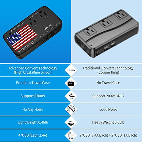 DOACE® X11 2200W Voltage Converter, 220V to 110V Converter for Hair Dryer Straightener Curling Iron, 10A Travel Power Adapter with 4-Port USB and US UK AU EU Plugs for Cell Phone Camera Tablet Laptop - 2