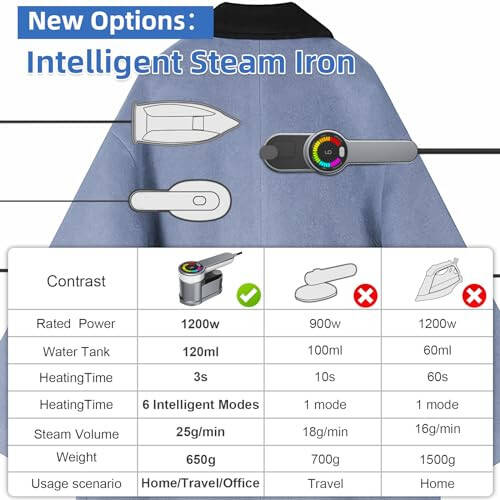 Giysiler İçin Seyahat Buharlı Ütü Taşınabilir Mini-6 Akıllı Ütüleme Modu. Buharlı Giyim Ütüsü Mini, Dijital Ekranlı. Ev ve Seyahat İçin Taşınabilir Buhar Makinesi ve Mini Ütü. - 4