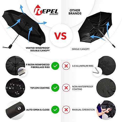 Repel Travel Umbrella: Windproof Travel Umbrella and Compact Mini - Perfect for Car, Golf, and On-the-Go. Small Travel Umbrella Compact Mini, Windproof and Strong - 2